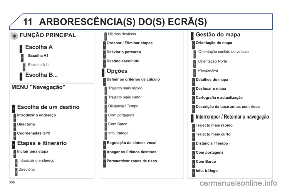 PEUGEOT 5008 2014  Manual de utilização (in Portuguese) 356
11  ARBORESCÊNCIA(S) DO(S) ECRÃ(S) 
 
 
MENU "Navegação" 
 
 
 
Introduzir o endereço 
 
 
Escolha de um destino 
 
 
Directório 
 
   
Coordenadas GPS 
 
 
 
 
 
Etapas e itinerário 
 
 
 
