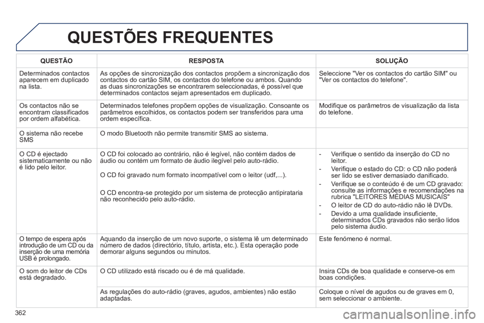 PEUGEOT 5008 2014  Manual de utilização (in Portuguese) 362
  QUESTÕES FREQUENTES 
 
 
 
QUESTÃO 
 
   
 
RESPOSTA 
 
   
 
SOLUÇÃO 
 
 
  Determinados contactos 
aparecem em duplicado 
na lista.   As opções de sincronização dos contactos propõem 