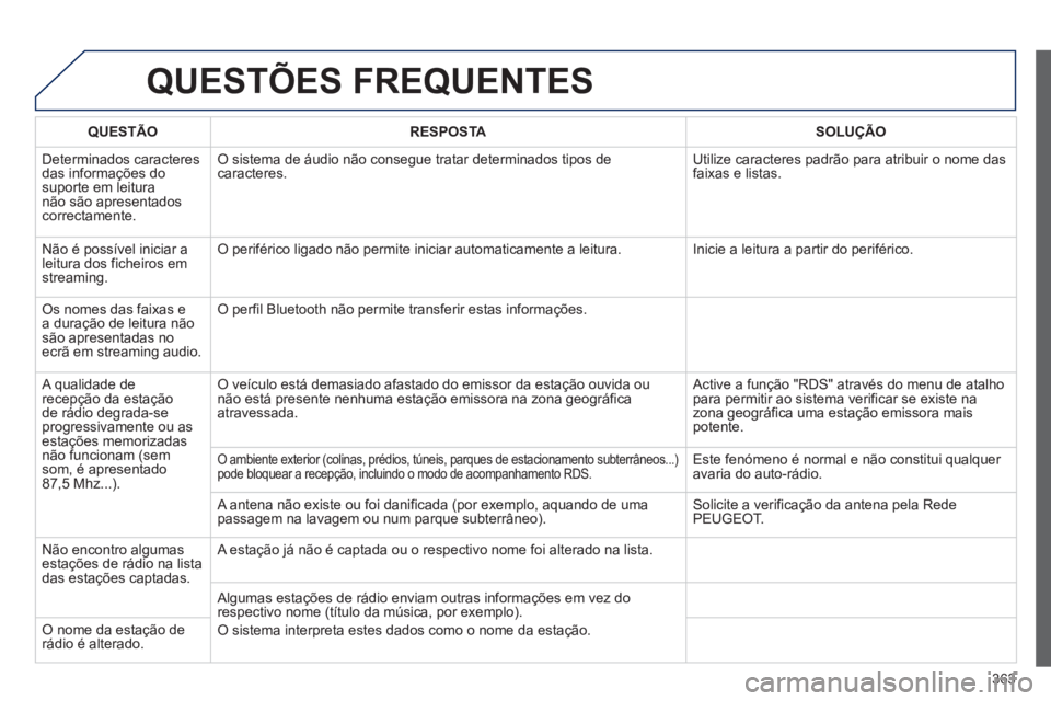 PEUGEOT 5008 2014  Manual de utilização (in Portuguese) 363
  QUESTÕES FREQUENTES 
 
 
 
QUESTÃO 
 
   
 
RESPOSTA 
 
   
 
SOLUÇÃO 
 
 
  Determinados caracteres 
das informações do 
suporte em leitura 
não são apresentados 
correctamente.   O sis