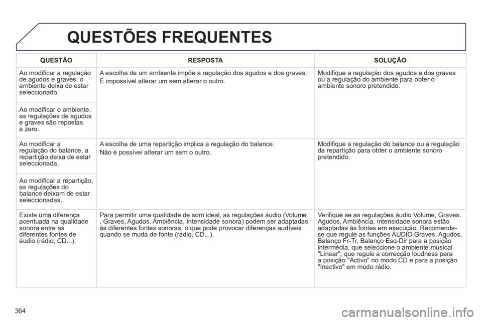 PEUGEOT 5008 2014  Manual de utilização (in Portuguese) 364
  QUESTÕES FREQUENTES 
 
 
 
QUESTÃO 
 
   
 
RESPOSTA 
 
   
 
SOLUÇÃO 
 
 
  Ao modificar a regulação 
de agudos e graves, o 
ambiente deixa de estar 
seleccionado.   A escolha de um ambie