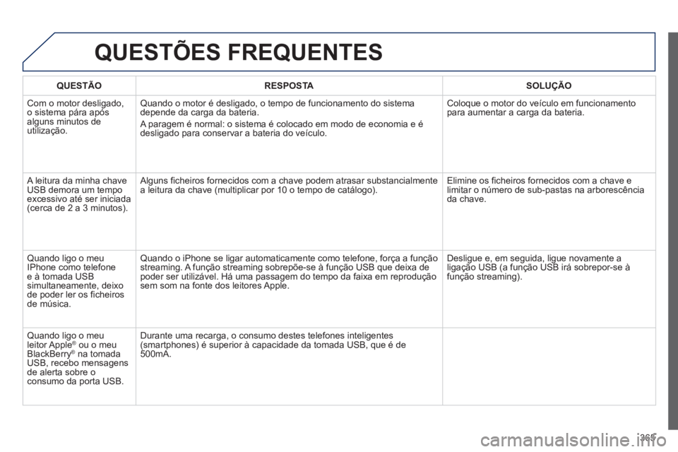 PEUGEOT 5008 2014  Manual de utilização (in Portuguese) 365
  QUESTÕES FREQUENTES 
 
 
 
QUESTÃO 
 
   
 
RESPOSTA 
 
   
 
SOLUÇÃO 
 
 
  Com o motor desligado, 
o sistema pára após 
alguns minutos de 
utilização.   Quando o motor é desligado, o 