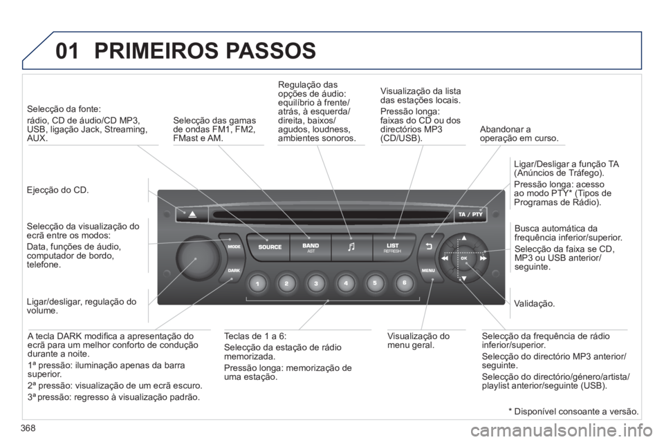 PEUGEOT 5008 2014  Manual de utilização (in Portuguese) 368
01  PRIMEIROS PASSOS 
 
 
Ejecção do CD.  
     
 
Selecção da fonte:   
rádio, CD de áudio/CD MP3, 
USB, ligação Jack, Streaming, 
AUX.  
   
Selecção da visualização do 
ecrã entre 