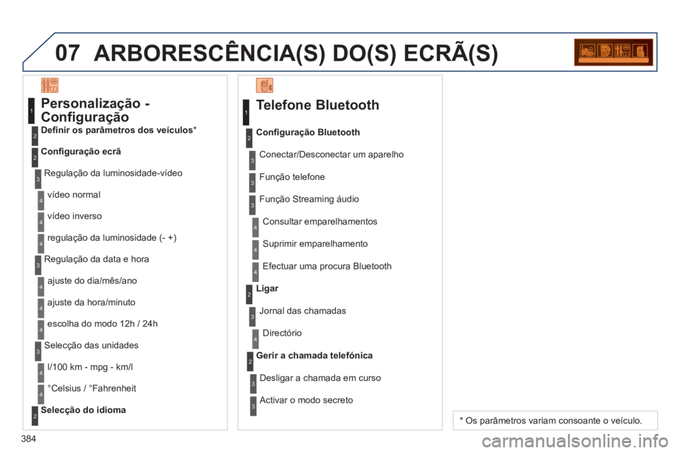 PEUGEOT 5008 2014  Manual de utilização (in Portuguese) 384
07  ARBORESCÊNCIA(S) DO(S) ECRÃ(S) 
 
 
Telefone Bluetooth 
 
Conectar/Desconectar um aparelho 
   
Consultar emparelhamentos      
 
Conﬁ guração Bluetooth 
 
   
Função telefone  
   
Fu