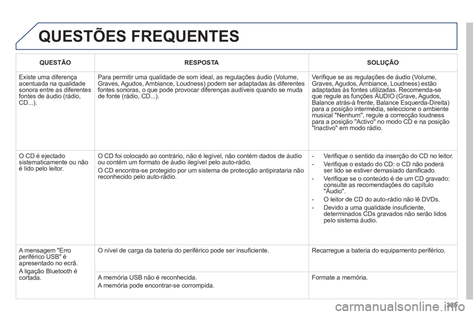 PEUGEOT 5008 2014  Manual de utilização (in Portuguese) 385
  QUESTÕES FREQUENTES 
 
 
 QUESTÃO 
 
   
 RESPOSTA 
 
   
 SOLUÇÃO 
 
 
 
Existe uma diferença 
acentuada na qualidade 
sonora entre as diferentes 
fontes de áudio (rádio, 
CD...).   Para