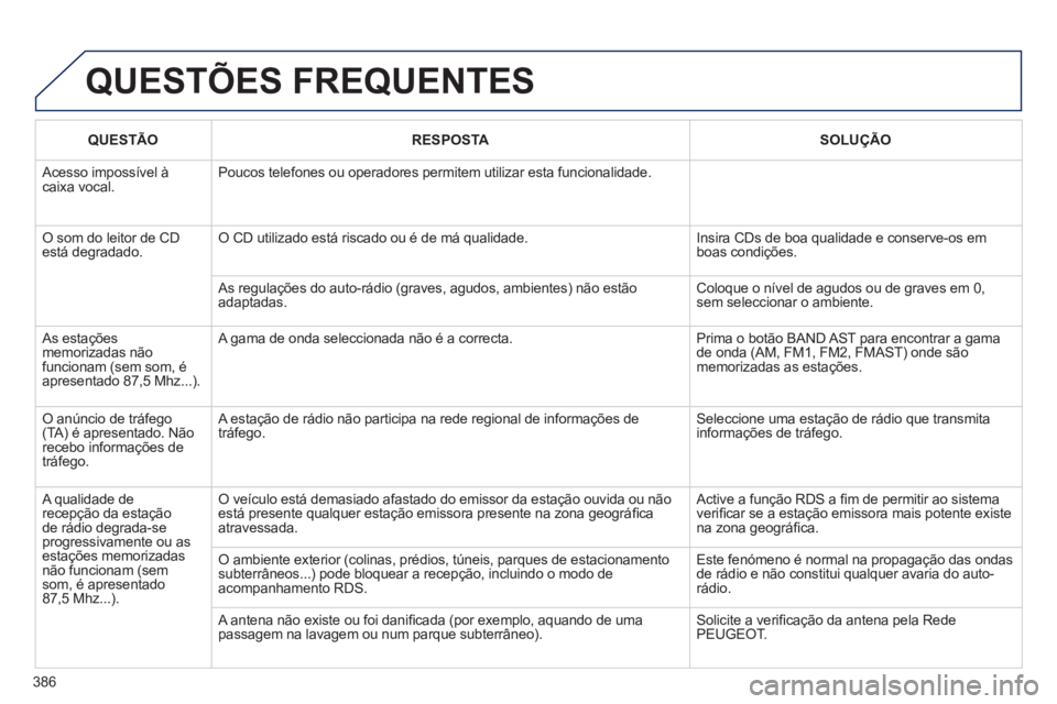 PEUGEOT 5008 2014  Manual de utilização (in Portuguese) 386
  QUESTÕES FREQUENTES 
 
 
 QUESTÃO 
 
   
 RESPOSTA 
 
   
 SOLUÇÃO 
 
 
 
Acesso impossível à 
caixa vocal.   Poucos telefones ou operadores permitem utilizar esta funcionalidade. 
  O som