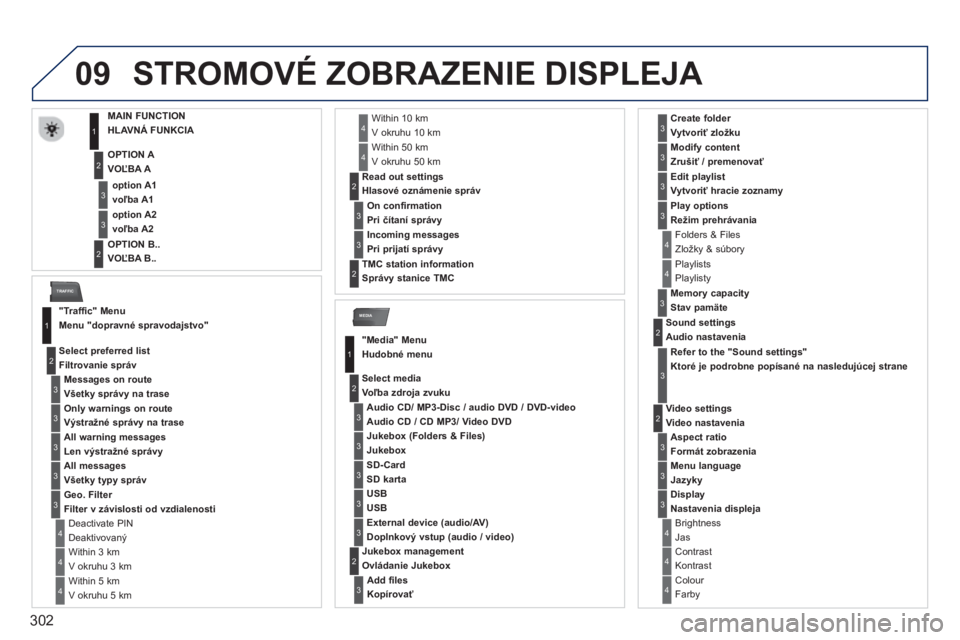 PEUGEOT 5008 2014 Návod na použitie (in Slovakian) 302
09
MEDIA
TRAFFIC
STROMOVÉ ZOBRAZENIE DISPLEJA
MAIN FUNCTION
HLAVNÁ FUNKCIA
OPTION A
VOĽBA A
OPTION B..
VOĽBA B..
option A1
voľba A1 PEUGEOT 5008 2014 Návod na použitie (in Slovakian) 302
09
MEDIA
TRAFFIC
STROMOVÉ ZOBRAZENIE DISPLEJA
MAIN FUNCTION
HLAVNÁ FUNKCIA
OPTION A
VOĽBA A
OPTION B..
VOĽBA B..
option A1
voľba A1