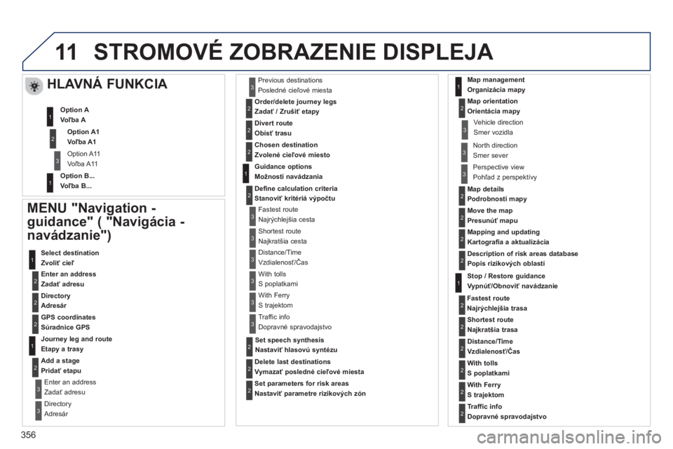 PEUGEOT 5008 2014 Návod na použitie (in Slovakian) 356
11 STROMOVÉ ZOBRAZENIE DISPLEJA
MENU "Navigation -
guidance" ( "Navigácia -
navádzanie")
Enter an address
Zadať adresu Select destination
Zvoliť cieľ
Directo PEUGEOT 5008 2014 Návod na použitie (in Slovakian) 356
11 STROMOVÉ ZOBRAZENIE DISPLEJA
MENU "Navigation -
guidance" ( "Navigácia -
navádzanie")
Enter an address
Zadať adresu Select destination
Zvoliť cieľ
Directo