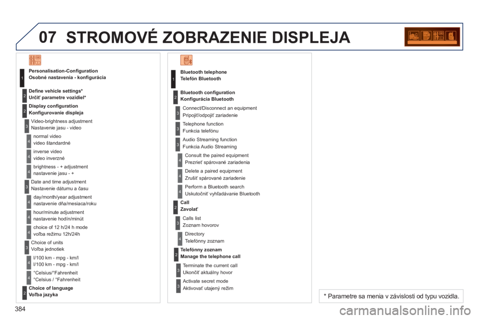 PEUGEOT 5008 2014 Návod na použitie (in Slovakian) 384
07 STROMOVÉ ZOBRAZENIE DISPLEJA
Telefón Bluetooth
Connect/Disconnect an equipment
Pripojiť/odpojiť zariadenie
Consult the paired equipment
Prezrieť spárované zariadenia
PEUGEOT 5008 2014 Návod na použitie (in Slovakian) 384
07 STROMOVÉ ZOBRAZENIE DISPLEJA
Telefón Bluetooth
Connect/Disconnect an equipment
Pripojiť/odpojiť zariadenie
Consult the paired equipment
Prezrieť spárované zariadenia