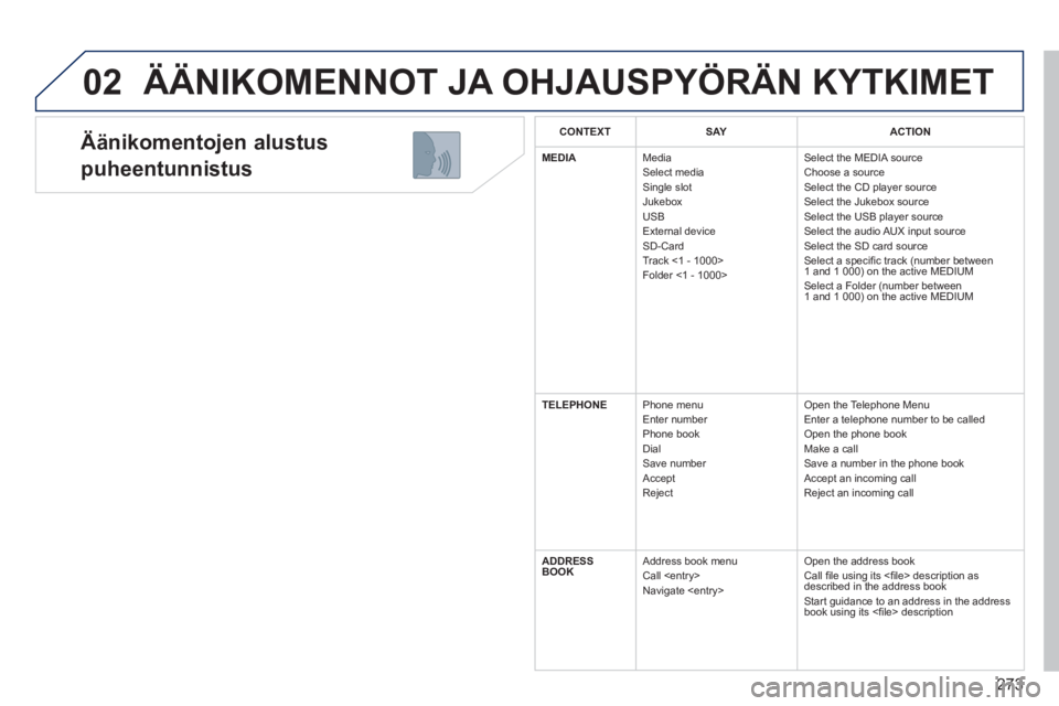 PEUGEOT 5008 2014 Omistajan Käsikirja (in Finnish) 273
02
Äänikomentojen alustus
puheentunnistus
ÄÄNIKOMENNOT JA OHJAUSPYÖRÄN KYTKIMET
CONTEXT SAY ACTION
MEDIAMedia
Select media
Single slot
Jukebox
USB
External device
SD-Card
Track <1 PEUGEOT 5008 2014 Omistajan Käsikirja (in Finnish) 273
02
Äänikomentojen alustus
puheentunnistus
ÄÄNIKOMENNOT JA OHJAUSPYÖRÄN KYTKIMET
CONTEXT SAY ACTION
MEDIAMedia
Select media
Single slot
Jukebox
USB
External device
SD-Card
Track <1