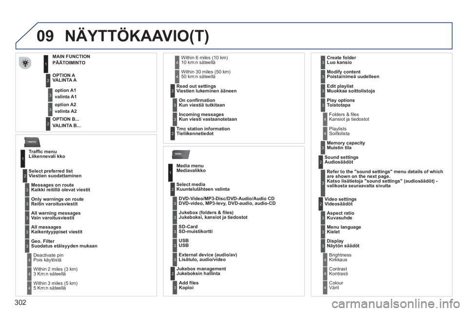 PEUGEOT 5008 2014  Omistajan Käsikirja (in Finnish) 302
09
MEDIA
TRAFFIC
  NÄYTTÖKAAVIO(T) 
 
 
 
 
 
 
 
 
 
 
 
 
 
 
 
 
MAIN FUNCTION 
   
 
 
 
 
 
 
 
 
PÄÄTOIMINTO 
   
 
 
OPTION A 
VALINTA A 
   
 
 
OPTION B...  
 
VALINTA B...  
     
op