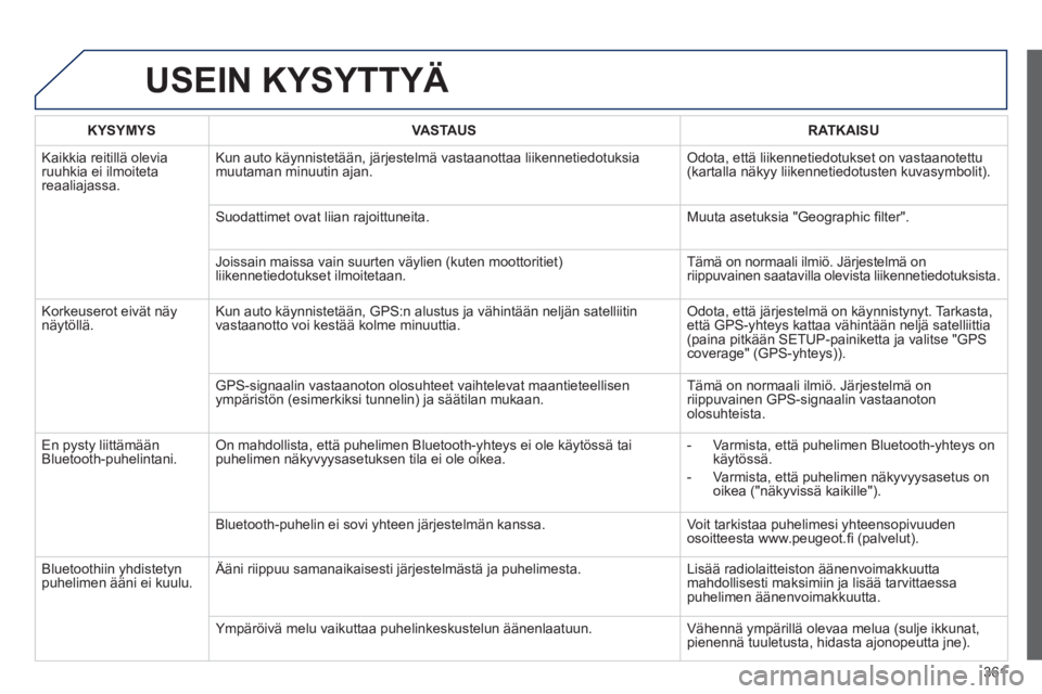 PEUGEOT 5008 2014 Omistajan Käsikirja (in Finnish) 361
USEIN KYSYTTYÄ
KYSYMYS
VASTAUS
RATKAISU
Kaikkia reitillä olevia
ruuhkia ei ilmoiteta
reaaliajassa. Kun auto käynnistetään, järjestelmä vastaanottaa liiken PEUGEOT 5008 2014 Omistajan Käsikirja (in Finnish) 361
USEIN KYSYTTYÄ
KYSYMYS
VASTAUS
RATKAISU
Kaikkia reitillä olevia
ruuhkia ei ilmoiteta
reaaliajassa. Kun auto käynnistetään, järjestelmä vastaanottaa liiken