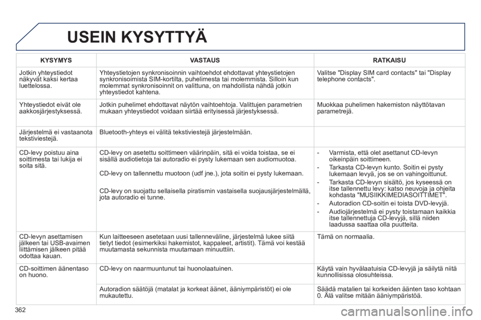 PEUGEOT 5008 2014 Omistajan Käsikirja (in Finnish) 362
USEIN KYSYTTYÄ
KYSYMYS
VASTAUS
RATKAISU
Jotkin yhteystiedot
näkyvät kaksi kertaa
luettelossa. Yhteystietojen synkronisoinnin vaihtoehdot ehdottavat yhteystiet PEUGEOT 5008 2014 Omistajan Käsikirja (in Finnish) 362
USEIN KYSYTTYÄ
KYSYMYS
VASTAUS
RATKAISU
Jotkin yhteystiedot
näkyvät kaksi kertaa
luettelossa. Yhteystietojen synkronisoinnin vaihtoehdot ehdottavat yhteystiet