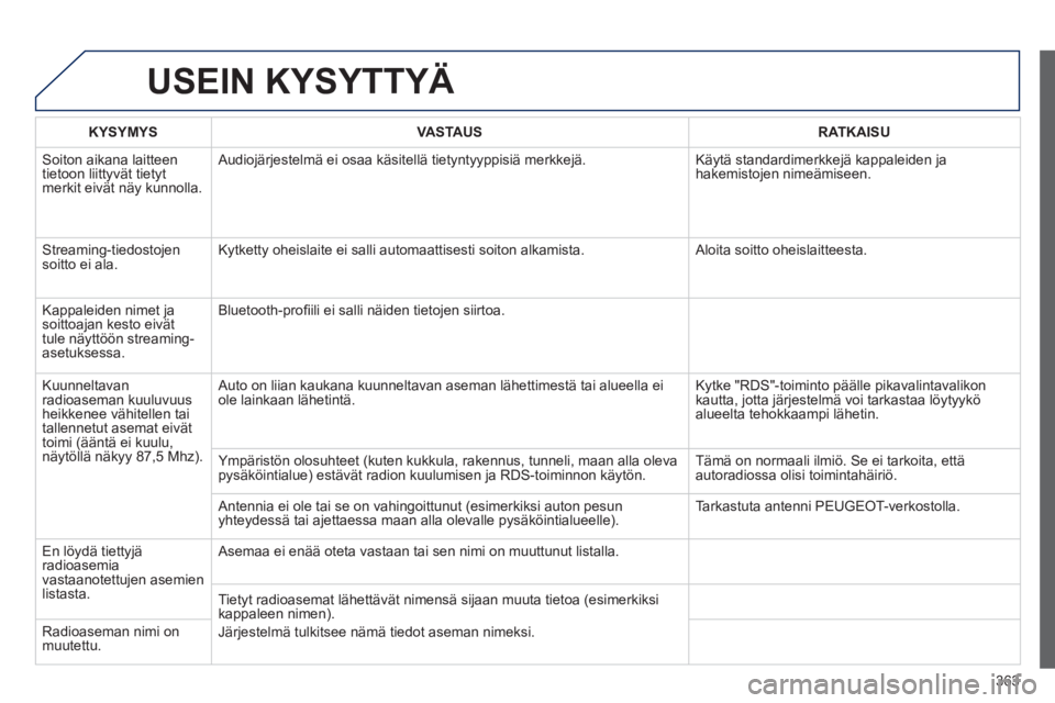 PEUGEOT 5008 2014 Omistajan Käsikirja (in Finnish) 363
USEIN KYSYTTYÄ
KYSYMYS
VASTAUS
RATKAISU
Soiton aikana laitteen
tietoon liittyvät tietyt
merkit eivät näy kunnolla. Audiojärjestelmä ei osaa käsitellä tie PEUGEOT 5008 2014 Omistajan Käsikirja (in Finnish) 363
USEIN KYSYTTYÄ
KYSYMYS
VASTAUS
RATKAISU
Soiton aikana laitteen
tietoon liittyvät tietyt
merkit eivät näy kunnolla. Audiojärjestelmä ei osaa käsitellä tie