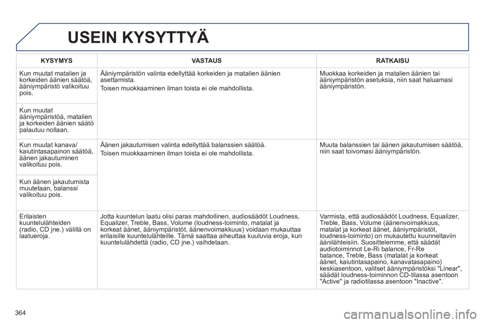 PEUGEOT 5008 2014 Omistajan Käsikirja (in Finnish) 364
USEIN KYSYTTYÄ
KYSYMYS
VASTAUS
RATKAISU
Kun muutat matalien ja
korkeiden äänien säätöä,
ääniympäristö valikoituu
pois. Ääniympäristön valinta ede PEUGEOT 5008 2014 Omistajan Käsikirja (in Finnish) 364
USEIN KYSYTTYÄ
KYSYMYS
VASTAUS
RATKAISU
Kun muutat matalien ja
korkeiden äänien säätöä,
ääniympäristö valikoituu
pois. Ääniympäristön valinta ede