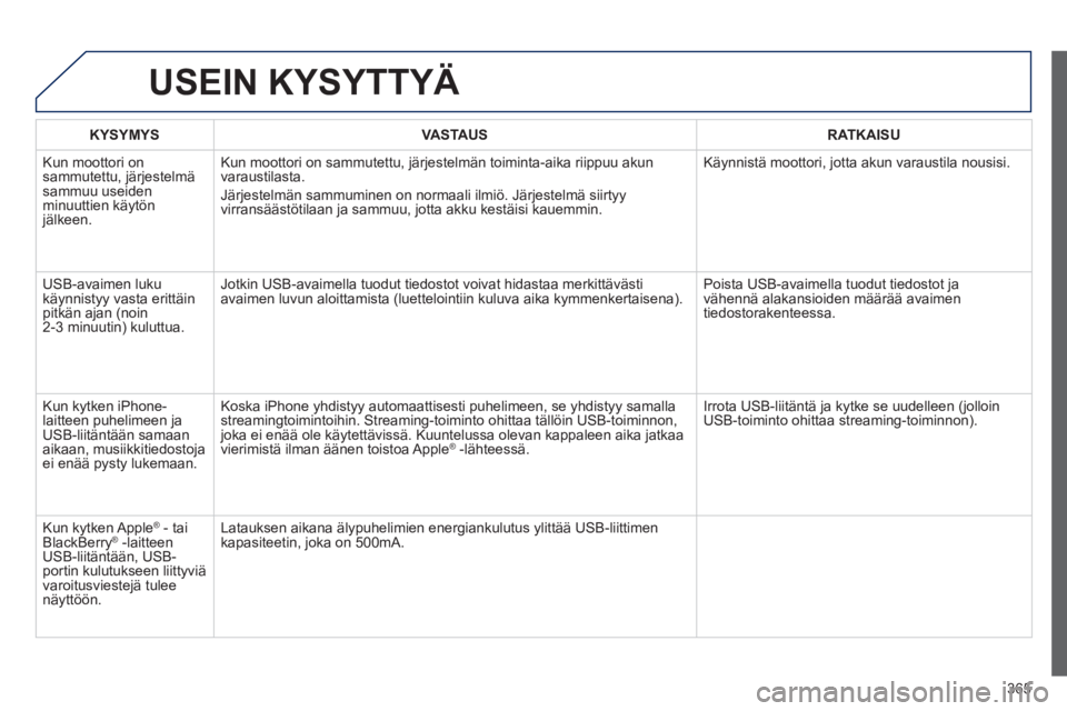 PEUGEOT 5008 2014 Omistajan Käsikirja (in Finnish) 365
USEIN KYSYTTYÄ
KYSYMYS
VASTAUS
RATKAISU
Kun moottori on
sammutettu, järjestelmä
sammuu useiden
minuuttien käytön
jälkeen. Kun moottori on sammutettu, jä PEUGEOT 5008 2014 Omistajan Käsikirja (in Finnish) 365
USEIN KYSYTTYÄ
KYSYMYS
VASTAUS
RATKAISU
Kun moottori on
sammutettu, järjestelmä
sammuu useiden
minuuttien käytön
jälkeen. Kun moottori on sammutettu, jä