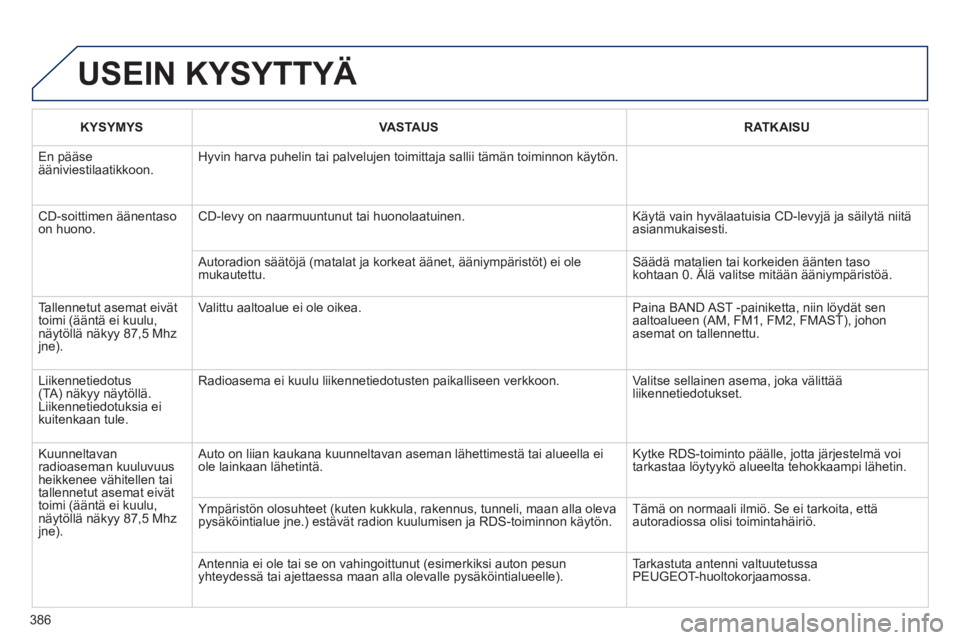 PEUGEOT 5008 2014 Omistajan Käsikirja (in Finnish) 386
USEIN KYSYTTYÄ
KYSYMYS
VASTAUS
RATKAISU
En pääse
ääniviestilaatikkoon. Hyvin harva puhelin tai palvelujen toimittaja sallii tämän toiminnon käytön.
CD PEUGEOT 5008 2014 Omistajan Käsikirja (in Finnish) 386
USEIN KYSYTTYÄ
KYSYMYS
VASTAUS
RATKAISU
En pääse
ääniviestilaatikkoon. Hyvin harva puhelin tai palvelujen toimittaja sallii tämän toiminnon käytön.
CD