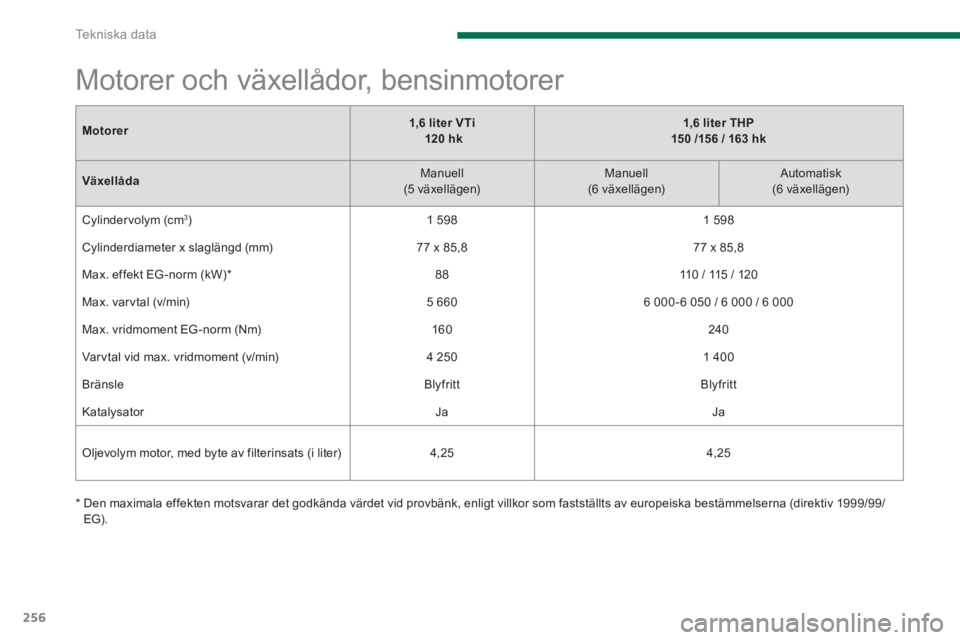 PEUGEOT 5008 2014  Bruksanvisningar (in Swedish) Te k n i s k a  d a t a
256
   
Motorer 
    
 
1,6 liter VTi 
   
  120 hk 
 
    
 
1,6 liter THP  
150 /156 / 163 hk 
 
 
   
Växellåda 
    
Manuell  
(5 växellägen)     
Manuell  
(6 växell