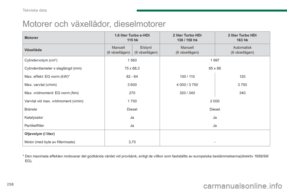 PEUGEOT 5008 2014  Bruksanvisningar (in Swedish) Te k n i s k a  d a t a
258
   
Motorer 
    
 
1,6 liter Turbo e- HDi 
   
  115  h k 
 
    
 
2 liter Turbo HDi  
136 / 150 hk 
 
    
 
2 liter Turbo HDi  
163 hk 
 
 
   
Växellåda 
    
Manuel