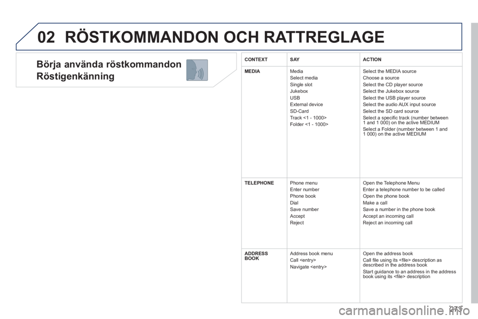 PEUGEOT 5008 2014 Bruksanvisningar (in Swedish) 273
02
Börja använda röstkommandon
Röstigenkänning
RÖSTKOMMANDON OCH RATTREGLAGE
CONTEXT SAY ACTION
MEDIAMedia
Select media
Single slot
Jukebox
USB
External device
SD-Card
Track <1 - 1 PEUGEOT 5008 2014 Bruksanvisningar (in Swedish) 273
02
Börja använda röstkommandon
Röstigenkänning
RÖSTKOMMANDON OCH RATTREGLAGE
CONTEXT SAY ACTION
MEDIAMedia
Select media
Single slot
Jukebox
USB
External device
SD-Card
Track <1 - 1