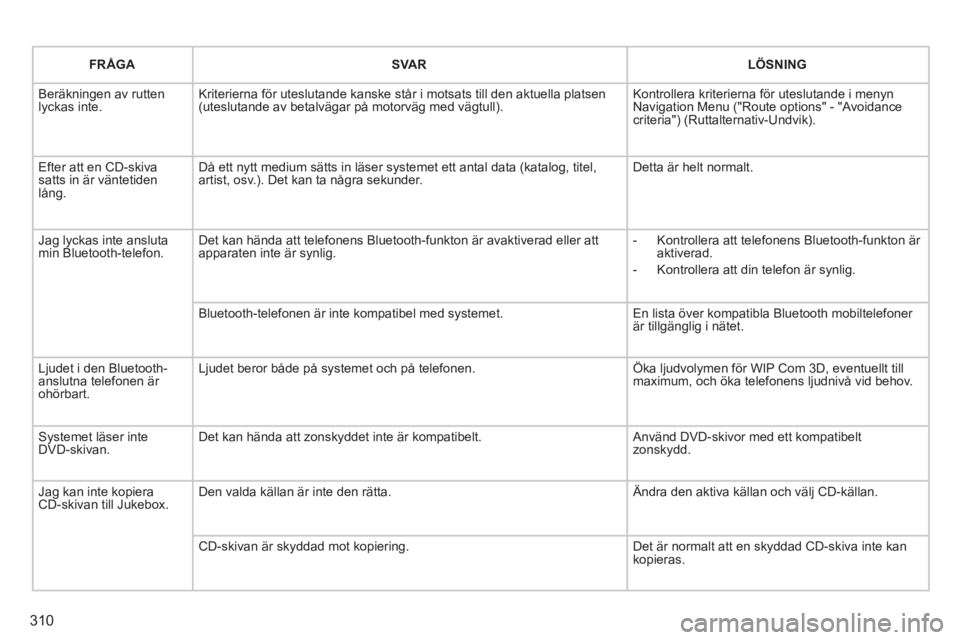 PEUGEOT 5008 2014 Bruksanvisningar (in Swedish) 310
FRÅGA
SVAR
LÖSNING
Beräkningen av rutten
lyckas inte. Kriterierna för uteslutande kanske står i motsats till den aktuella platsen
(uteslutande av betalväga PEUGEOT 5008 2014 Bruksanvisningar (in Swedish) 310
FRÅGA
SVAR
LÖSNING
Beräkningen av rutten
lyckas inte. Kriterierna för uteslutande kanske står i motsats till den aktuella platsen
(uteslutande av betalväga