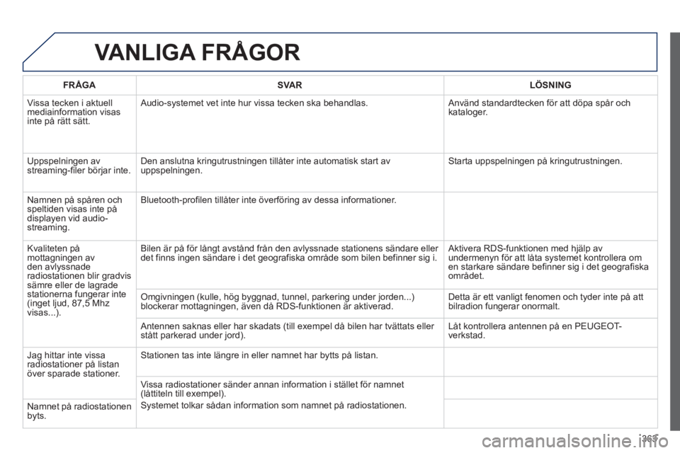 PEUGEOT 5008 2014 Bruksanvisningar (in Swedish) 363
VANLIGA FRÅGOR
FRÅGA
SVAR
LÖSNING
Vissa tecken i aktuell
mediainformation visas
inte på rätt sätt. Audio-systemet vet inte hur vissa tecken ska behandla PEUGEOT 5008 2014 Bruksanvisningar (in Swedish) 363
VANLIGA FRÅGOR
FRÅGA
SVAR
LÖSNING
Vissa tecken i aktuell
mediainformation visas
inte på rätt sätt. Audio-systemet vet inte hur vissa tecken ska behandla