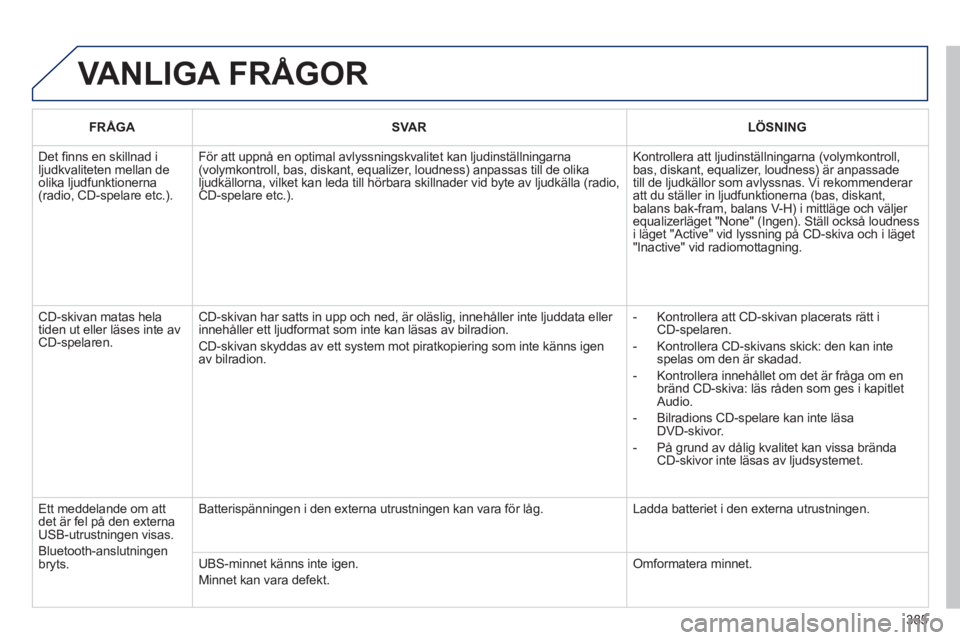 PEUGEOT 5008 2014  Bruksanvisningar (in Swedish) 385
  VANLIGA FRÅGOR 
 
 
 FRÅGA 
 
   
 SVAR 
 
   
 LÖSNING 
 
 
 
Det ﬁ nns en skillnad i 
ljudkvaliteten mellan de 
olika ljudfunktionerna 
(radio, CD-spelare etc.).   För att uppnå en opti