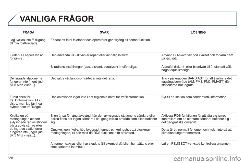 PEUGEOT 5008 2014  Bruksanvisningar (in Swedish) 386
  VANLIGA FRÅGOR 
 
 
 FRÅGA 
 
   
 SVAR 
 
   
 LÖSNING 
 
 
 
Jag lyckas inte få tillgång 
till min röstbrevlåda.   Endast ett fåtal telefoner och operatörer ger tillgång till denna f