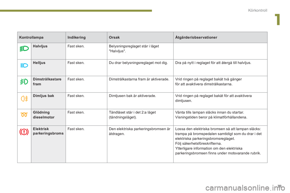 PEUGEOT 5008 2014  Bruksanvisningar (in Swedish) 1
Körkontroll
31
   
 
 
 
 
 
Glödning 
dieselmotor 
 
    
Fast sken.   Tändlåset står i det 2:a läget 
(tändningsläget).   Vänta tills lampan släcks innan du startar. 
  Visningstiden ber