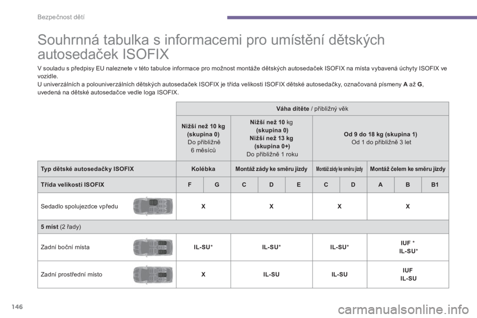 PEUGEOT 5008 2014 Návod na použití (in Czech)
Bezpečnost dětí
146
Souhrnná tabulka s informacemi pro umístění dětských
autosedaček ISOFIX
V souladu s předpisy EU naleznete v této tabulce informace PEUGEOT 5008 2014 Návod na použití (in Czech)
Bezpečnost dětí
146
Souhrnná tabulka s informacemi pro umístění dětských
autosedaček ISOFIX
V souladu s předpisy EU naleznete v této tabulce informace