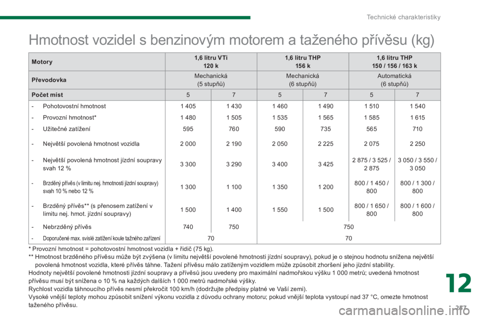 PEUGEOT 5008 2014  Návod na použití (in Czech) 12
Technické charakteristiky
257
   
Hodnoty největší povolené hmotnosti jízdní soupravy a přívěsů jsou uvedeny pro maximální nadmořskou výšku 1 000 metrů; uvedená hmotnost 
přívě