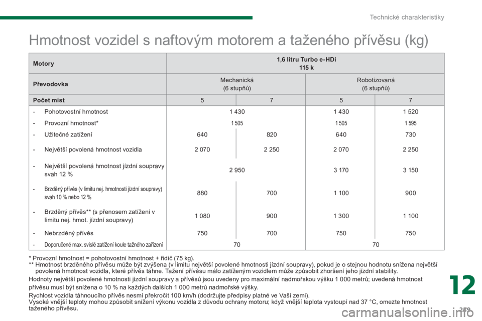 PEUGEOT 5008 2014 Návod na použití (in Czech) 12
Technické charakteristiky
259
Hodnoty největší povolené hmotnosti jízdní soupravy a přívěsů jsou uvedeny pro maximální nadmořskou výšku 1 000 metrů; uvedená hmotnost
přívě PEUGEOT 5008 2014 Návod na použití (in Czech) 12
Technické charakteristiky
259
Hodnoty největší povolené hmotnosti jízdní soupravy a přívěsů jsou uvedeny pro maximální nadmořskou výšku 1 000 metrů; uvedená hmotnost
přívě