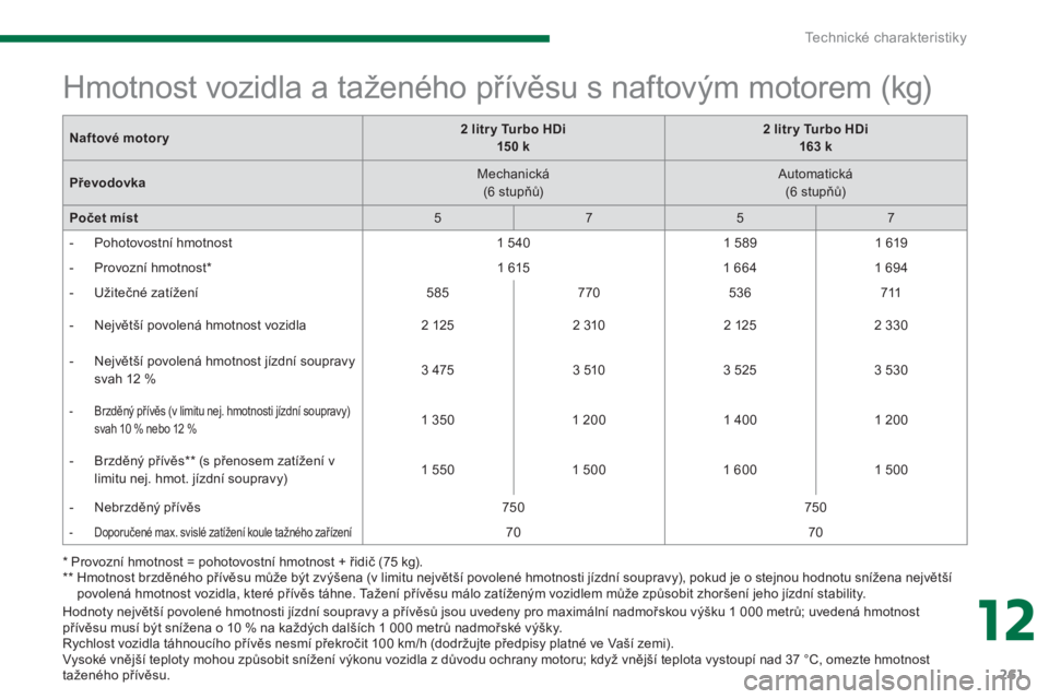 PEUGEOT 5008 2014 Návod na použití (in Czech) 12
Technické charakteristiky
261
Hodnoty největší povolené hmotnosti jízdní soupravy a přívěsů jsou uvedeny pro maximální nadmořskou výšku 1 000 metrů; uvedená hmotnost
přívě PEUGEOT 5008 2014 Návod na použití (in Czech) 12
Technické charakteristiky
261
Hodnoty největší povolené hmotnosti jízdní soupravy a přívěsů jsou uvedeny pro maximální nadmořskou výšku 1 000 metrů; uvedená hmotnost
přívě