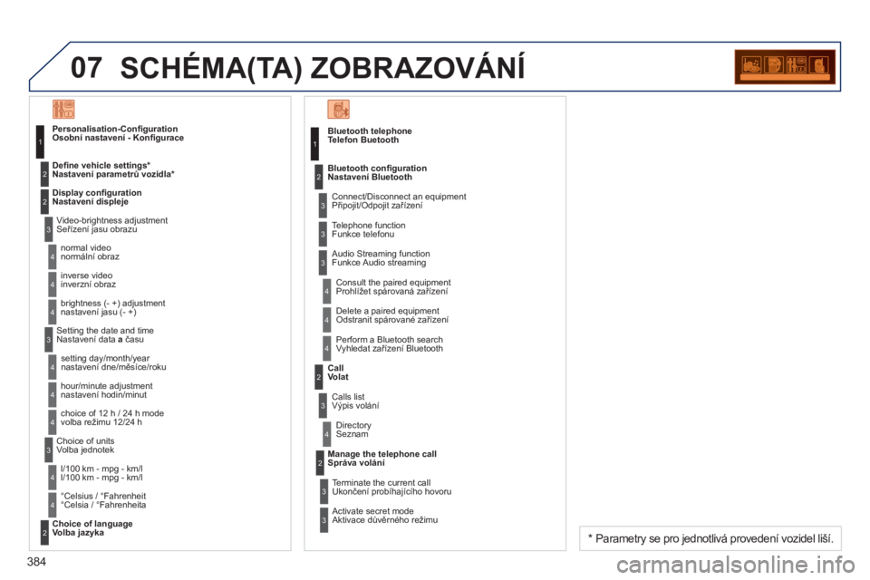 PEUGEOT 5008 2014 Návod na použití (in Czech) 384
07 SCHÉMA(TA) ZOBRAZOVÁNÍ
Telefon Buetooth
Connect/Disconnect an equipment
Připojit/Odpojit zařízení
Consult the paired equipment
Prohlížet spárovaná zařízení
PEUGEOT 5008 2014 Návod na použití (in Czech) 384
07 SCHÉMA(TA) ZOBRAZOVÁNÍ
Telefon Buetooth
Connect/Disconnect an equipment
Připojit/Odpojit zařízení
Consult the paired equipment
Prohlížet spárovaná zařízení