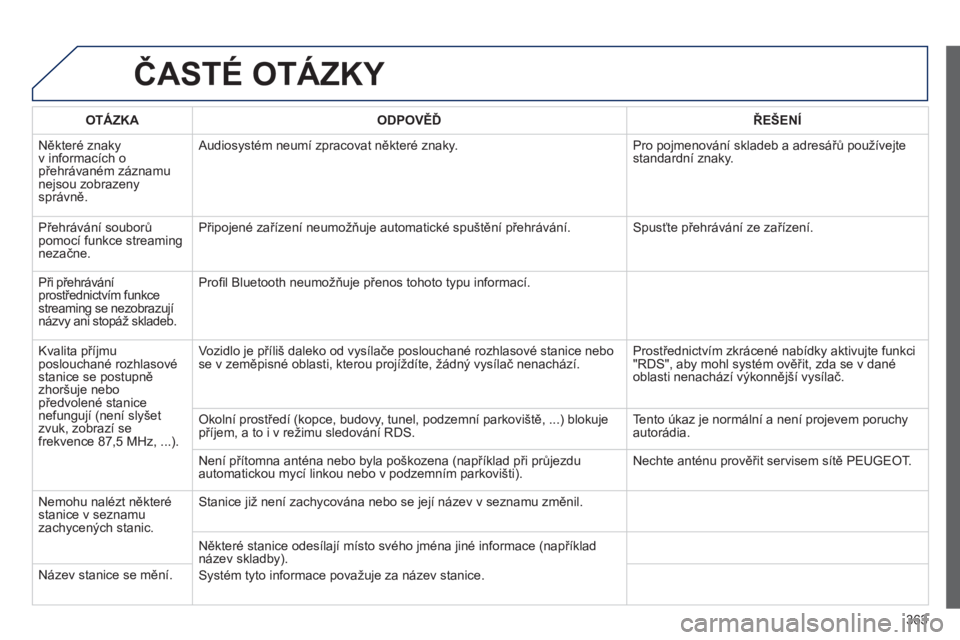 PEUGEOT 5008 2014 Návod na použití (in Czech) 363
ČASTÉ OTÁZKY
OTÁZKA
ODPOVĚĎ
ŘEŠENÍ
Některé znaky
v informacích o
přehrávaném záznamu
nejsou zobrazeny
správně. Audiosystém neumí zpracovat PEUGEOT 5008 2014 Návod na použití (in Czech) 363
ČASTÉ OTÁZKY
OTÁZKA
ODPOVĚĎ
ŘEŠENÍ
Některé znaky
v informacích o
přehrávaném záznamu
nejsou zobrazeny
správně. Audiosystém neumí zpracovat