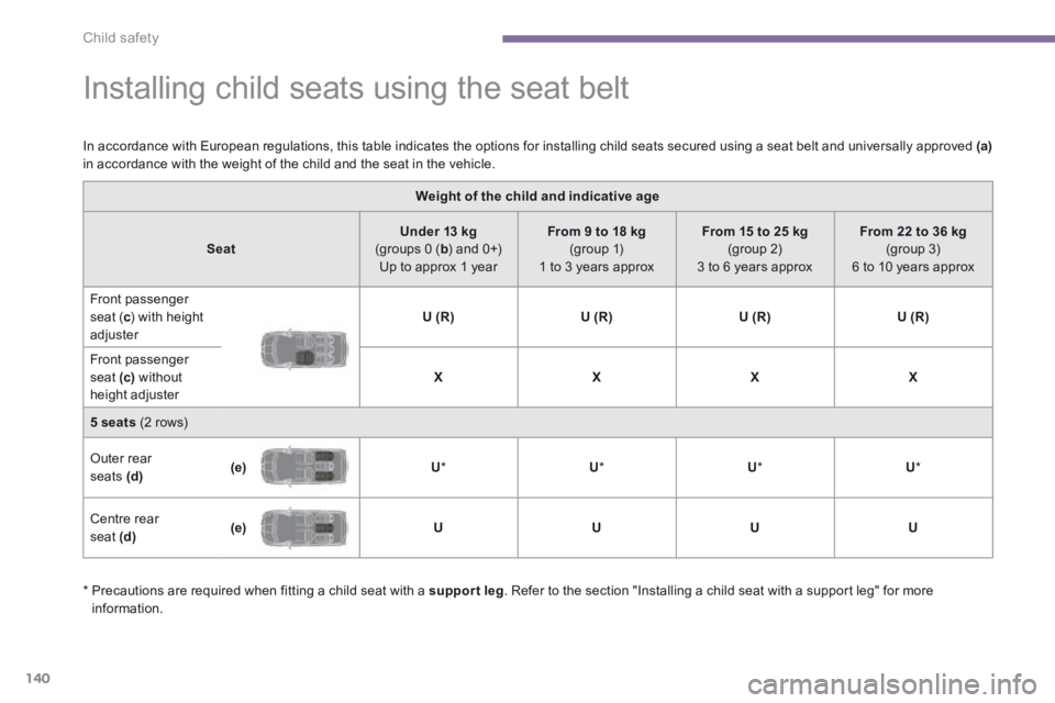 PEUGEOT 5008 2013.5  Owners Manual Child safety
140
               Installing child seats using the seat belt  
  In accordance with European regulations, this table indicates the options for installing child seats secured using a seat