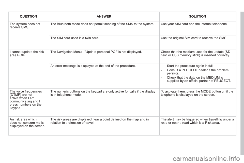 PEUGEOT 5008 2013.5 Owners Manual 3 11
QUESTIONANSWERSOLUTION
The system does not receive SMS. The Bluetooth mode does not permit sending of the SMS to the system. Use your SIM card and the internal telephone.
The SIM card used i PEUGEOT 5008 2013.5 Owners Manual 3 11
QUESTIONANSWERSOLUTION
The system does not receive SMS. The Bluetooth mode does not permit sending of the SMS to the system. Use your SIM card and the internal telephone.
The SIM card used i