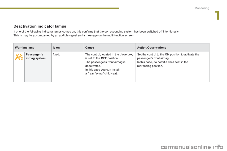 PEUGEOT 5008 2013.5  Owners Manual 1
Monitoring33
Deactivation indicator lamps 
 If one of the following indicator lamps comes on, this confirms that the corresponding system has been switched off intentionally.  This is may be accompa