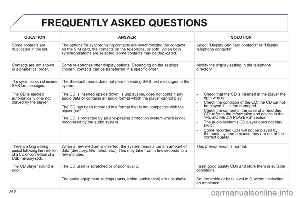 PEUGEOT 5008 2013.5 Owners Manual 362
FREQUENTLY ASKED QUESTIONS
QUESTION ANSWER SOLUTION
Some contacts are duplicated in the list. The options for synchronizing contacts are synchronizing the contacts on the SIM PEUGEOT 5008 2013.5 Owners Manual 362
FREQUENTLY ASKED QUESTIONS
QUESTION ANSWER SOLUTION
Some contacts are duplicated in the list. The options for synchronizing contacts are synchronizing the contacts on the SIM
