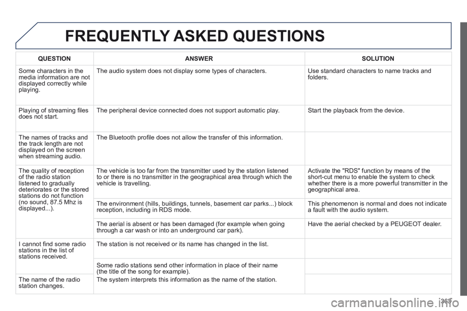 PEUGEOT 5008 2013.5 Owners Manual 363
FREQUENTLY ASKED QUESTIONS
QUESTION ANSWER SOLUTION
Some characters in the media information are not displayed correctly while playing.
The audio system does not display som PEUGEOT 5008 2013.5 Owners Manual 363
FREQUENTLY ASKED QUESTIONS
QUESTION ANSWER SOLUTION
Some characters in the media information are not displayed correctly while playing.
The audio system does not display som