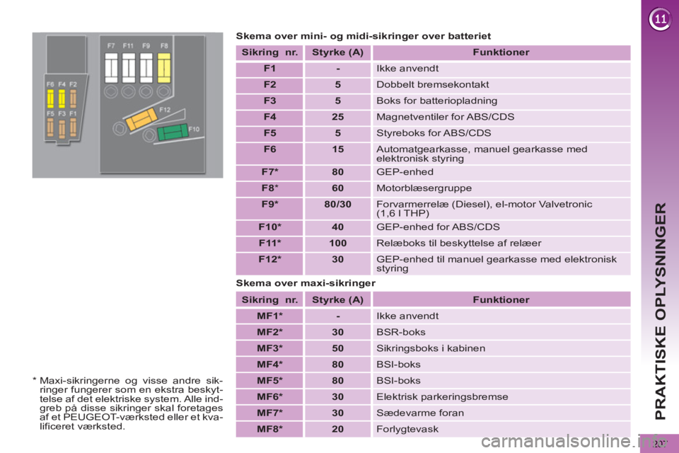 PEUGEOT 5008 2013  Brugsanvisning (in Danish) PRAKTISKE OPLYSNINGER
207
   
Skema over mini- og midi-sikringer over batteriet 
   
Sikring  
   nr.  
   
Styrke  
 (A)    
 
Funktioner  
 
   
 
F1 
 
   
 
- 
 
  Ikke anvendt 
   
 
F2 
 
   
 
