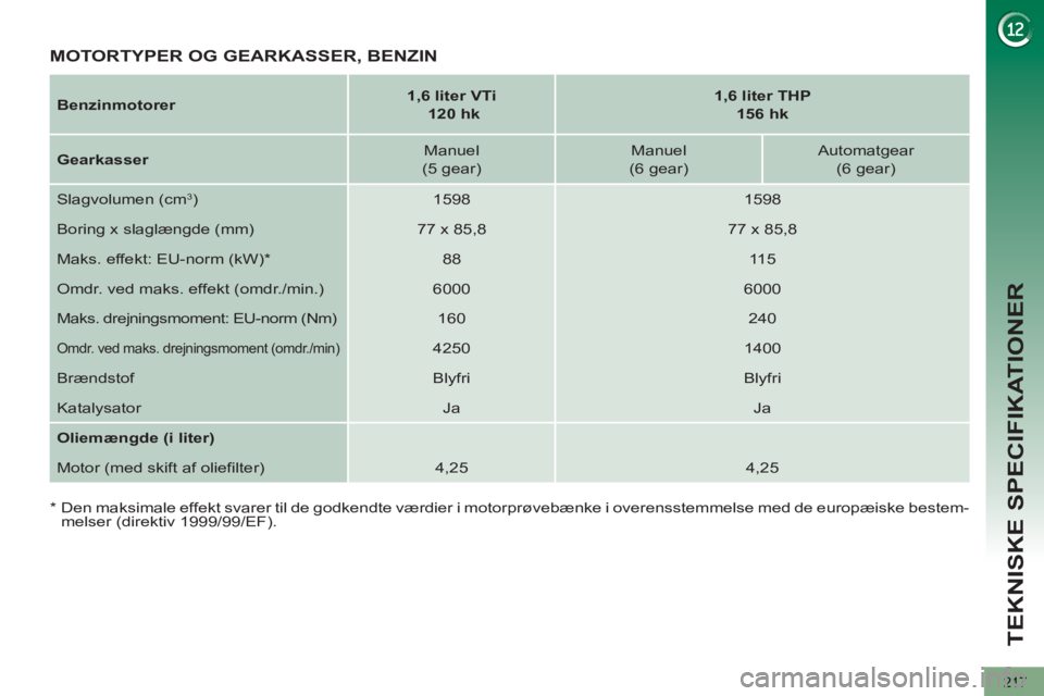 PEUGEOT 5008 2013 Brugsanvisning (in Danish) TEKNISKE SPECIFIKATIONER
217
Benzinmotorer
1,6 liter VTi
120 hk
1,6 liter THP
156 hk
Gearkasser
Manuel
(5 gear)
Manuel
(6 gear)
Automatgear PEUGEOT 5008 2013 Brugsanvisning (in Danish) TEKNISKE SPECIFIKATIONER
217
Benzinmotorer
1,6 liter VTi
120 hk
1,6 liter THP
156 hk
Gearkasser
Manuel
(5 gear)
Manuel
(6 gear)
Automatgear