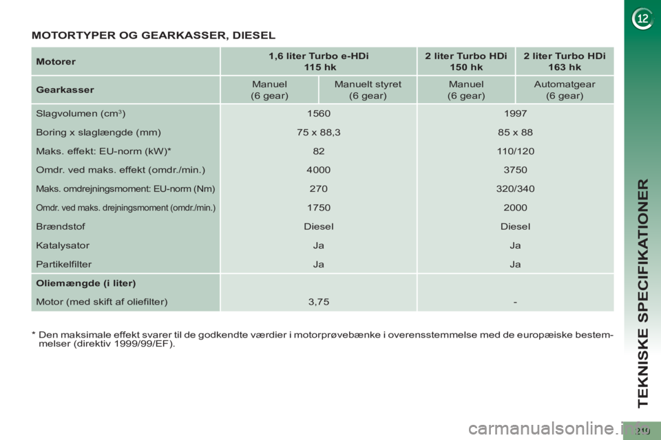 PEUGEOT 5008 2013  Brugsanvisning (in Danish) TEKNISKE SPECIFIKATIONER
219
   
Motorer 
    
 
1,6 liter Turbo e-HDi 
   
  115 hk 
 
    
 
2 liter Turbo HDi  
150 hk 
 
    
 
2 liter Turbo HDi  
163 hk 
 
 
   
Gearkasser 
    
Manuel  
(6 gea