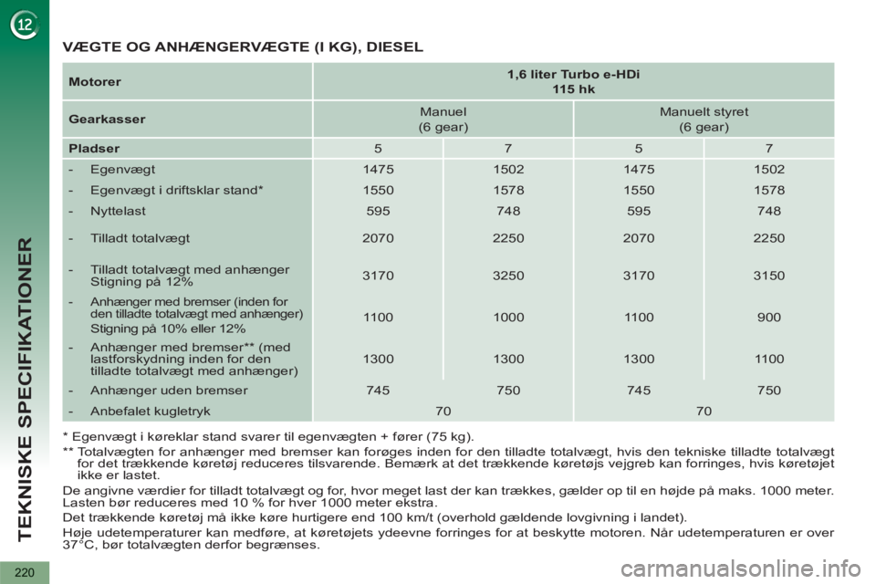 PEUGEOT 5008 2013  Brugsanvisning (in Danish) TEKNISKE SPECIFIKATIONER
220
   
De angivne værdier for tilladt totalvægt og for, hvor meget last der kan trækkes, gælder op til en højde på maks. 1000 meter. 
Lasten bør reduceres med 10 % for