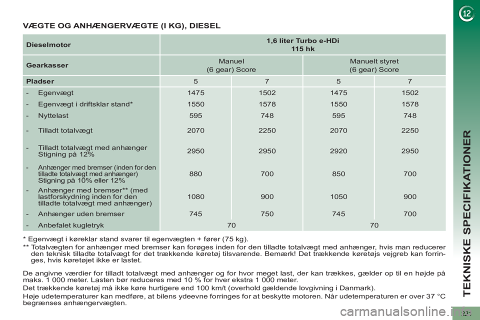 PEUGEOT 5008 2013  Brugsanvisning (in Danish) TEKNISKE SPECIFIKATIONER
221
   
De angivne værdier for tilladt totalvægt med anhænger og for hvor meget last, der kan trækkes, gælder op til en højde på 
maks. 1 000 meter. Lasten bør reducer
