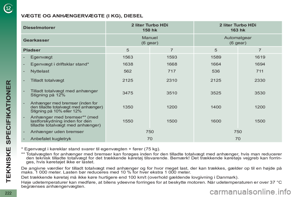 PEUGEOT 5008 2013  Brugsanvisning (in Danish) TEKNISKE SPECIFIKATIONER
222
   
De angivne værdier for tilladt totalvægt med anhænger og for hvor meget last, der kan trækkes, gælder op til en højde på 
maks. 1 000 meter. Lasten bør reducer
