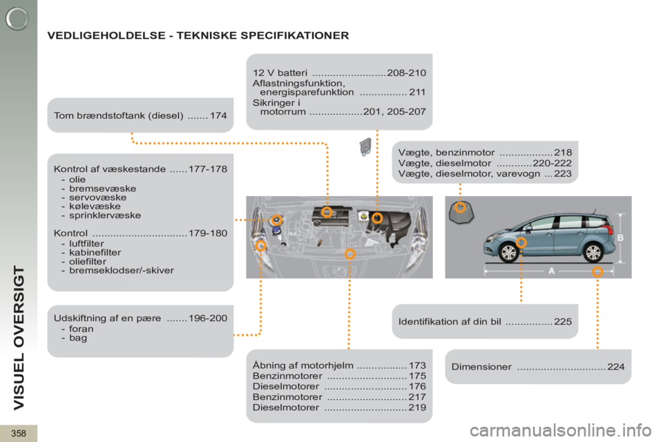PEUGEOT 5008 2013 Brugsanvisning (in Danish) VISUEL OVERSIGT
358
VEDLIGEHOLDELSE - TEKNISKE SPECIFIKATIONER
Identifikation af din bil ................ 225
Vægte, benzinmotor .................. 218
Vægte, dieselmotor ......... PEUGEOT 5008 2013 Brugsanvisning (in Danish) VISUEL OVERSIGT
358
VEDLIGEHOLDELSE - TEKNISKE SPECIFIKATIONER
Identifikation af din bil ................ 225
Vægte, benzinmotor .................. 218
Vægte, dieselmotor .........