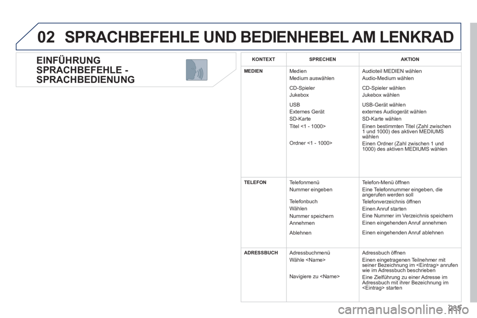 PEUGEOT 5008 2013 Betriebsanleitungen (in German) 235
02
EINFÜHRUNG
SPRACHBEFEHLE -
SPRACHBEDIENUNG
SPRACHBEFEHLE UND BEDIENHEBEL AM LENKRAD
KONTEXTSPRECHENAKTION
MEDIEN
Medien
Medium auswählen
CD-Spieler
Jukebox
USB
Externes Ge PEUGEOT 5008 2013 Betriebsanleitungen (in German) 235
02
EINFÜHRUNG
SPRACHBEFEHLE -
SPRACHBEDIENUNG
SPRACHBEFEHLE UND BEDIENHEBEL AM LENKRAD
KONTEXTSPRECHENAKTION
MEDIEN
Medien
Medium auswählen
CD-Spieler
Jukebox
USB
Externes Ge