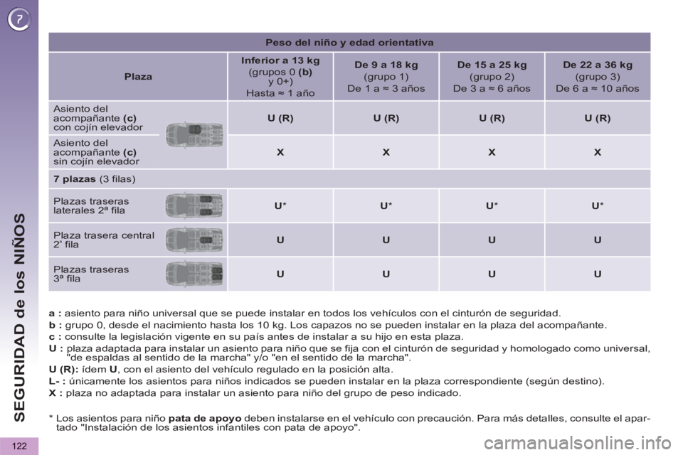 PEUGEOT 5008 2013 Manual del propietario (in Spanish) SEGURIDAD de los NIÑOS
122
a : asiento para niño universal que se puede instalar en todos los vehículos con el cinturón de seguridad.
b : grupo 0, desde el nacimiento hasta los 10 kg. PEUGEOT 5008 2013 Manual del propietario (in Spanish) SEGURIDAD de los NIÑOS
122
a : asiento para niño universal que se puede instalar en todos los vehículos con el cinturón de seguridad.
b : grupo 0, desde el nacimiento hasta los 10 kg.