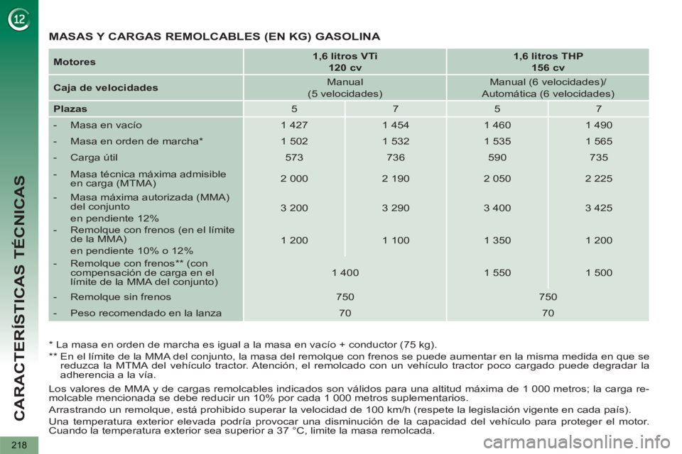 PEUGEOT 5008 2013 Manual del propietario (in Spanish) CARACTERÍSTICAS TÉCNICAS
218
Los valores de MMA y de cargas remolcables indicados son válidos para una altitud máxima de 1 000 metros; la carga re-
molcable mencionada se debe reducir un 10% p PEUGEOT 5008 2013 Manual del propietario (in Spanish) CARACTERÍSTICAS TÉCNICAS
218
Los valores de MMA y de cargas remolcables indicados son válidos para una altitud máxima de 1 000 metros; la carga re-
molcable mencionada se debe reducir un 10% p