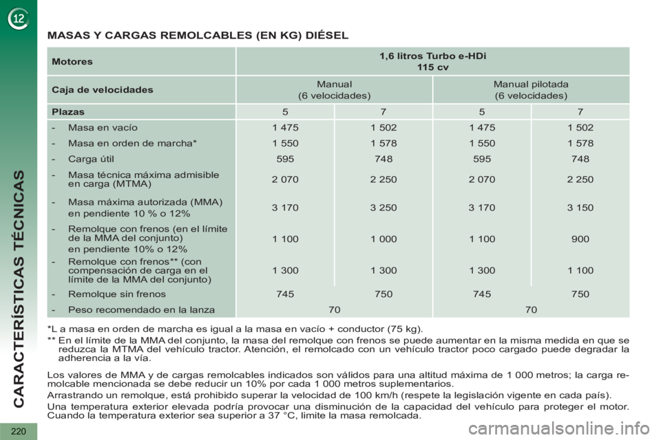 PEUGEOT 5008 2013 Manual del propietario (in Spanish) CARACTERÍSTICAS TÉCNICAS
220
Los valores de MMA y de cargas remolcables indicados son válidos para una altitud máxima de 1 000 metros; la carga re-
molcable mencionada se debe reducir un 10% p PEUGEOT 5008 2013 Manual del propietario (in Spanish) CARACTERÍSTICAS TÉCNICAS
220
Los valores de MMA y de cargas remolcables indicados son válidos para una altitud máxima de 1 000 metros; la carga re-
molcable mencionada se debe reducir un 10% p